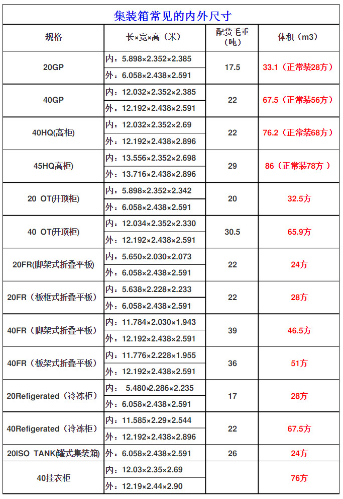 常見國際標準集裝箱的內尺寸是多少？附20GP至40掛衣柜常見規(guī)格表