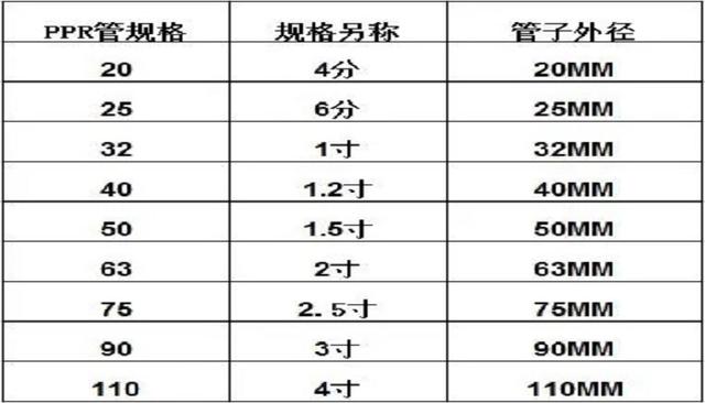 ppr管內徑外徑對照表,全面了解ppr水管各類規格方式! ppr管內徑外徑對照表,全面了解ppr水管各類規格方式!